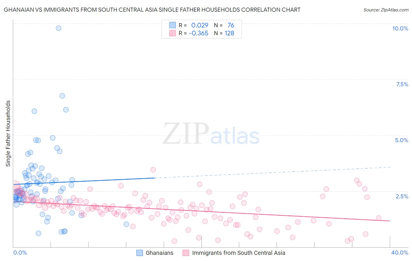 Ghanaian vs Immigrants from South Central Asia Single Father Households