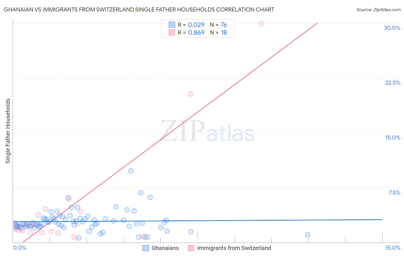 Ghanaian vs Immigrants from Switzerland Single Father Households