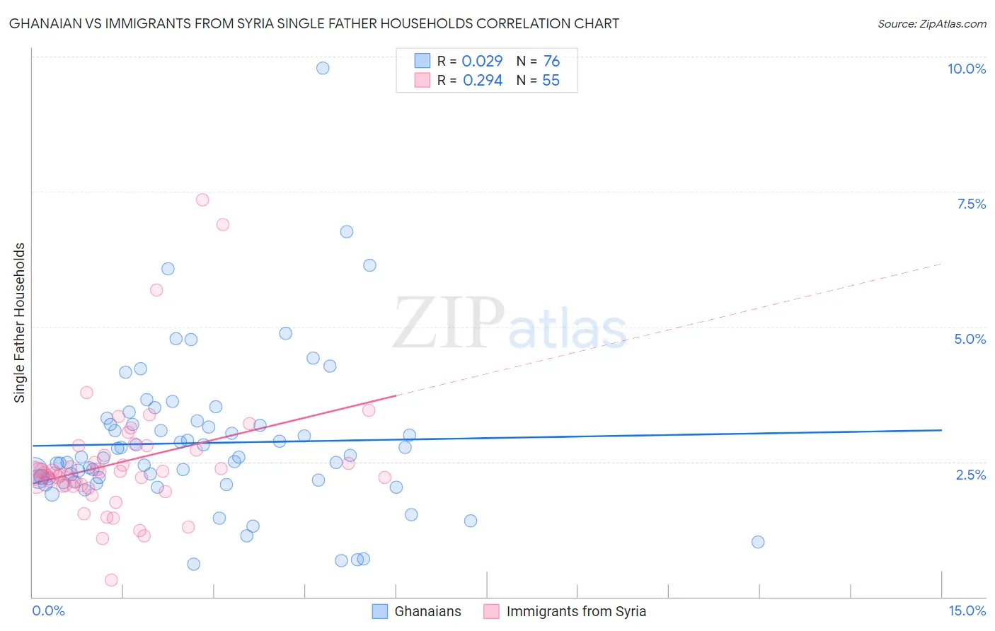 Ghanaian vs Immigrants from Syria Single Father Households