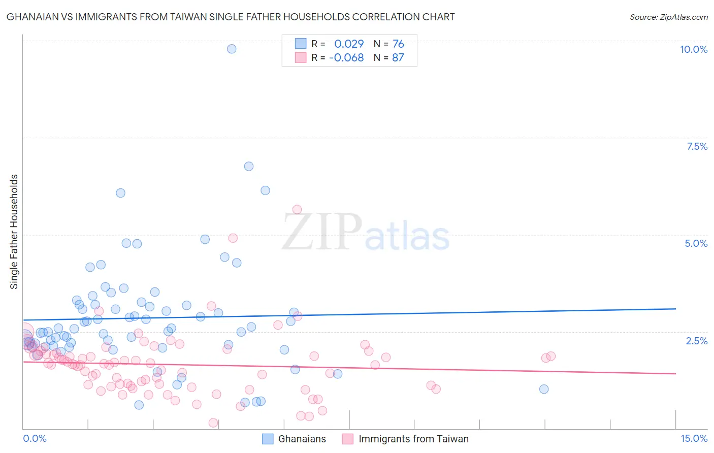 Ghanaian vs Immigrants from Taiwan Single Father Households