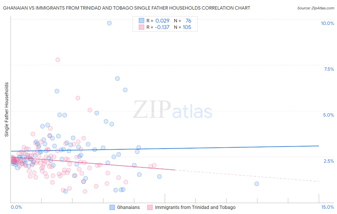 Ghanaian vs Immigrants from Trinidad and Tobago Single Father Households