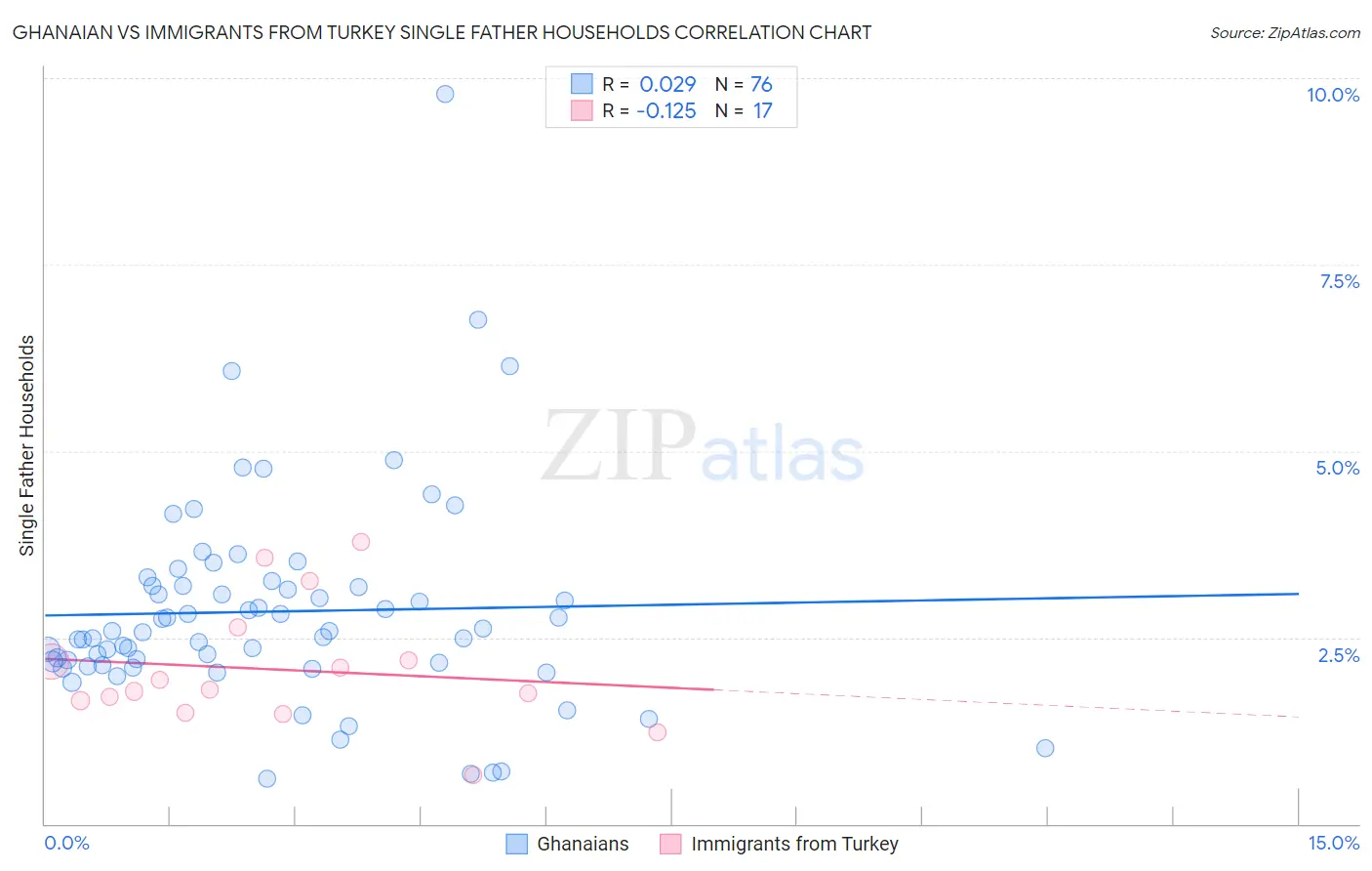 Ghanaian vs Immigrants from Turkey Single Father Households