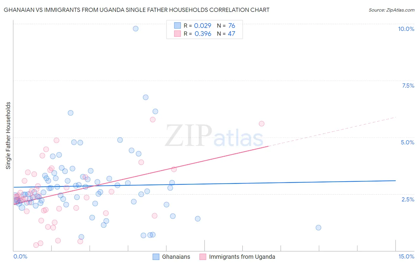 Ghanaian vs Immigrants from Uganda Single Father Households