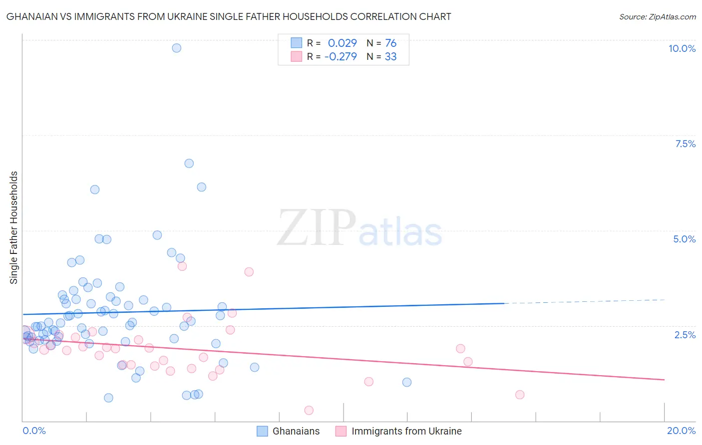 Ghanaian vs Immigrants from Ukraine Single Father Households