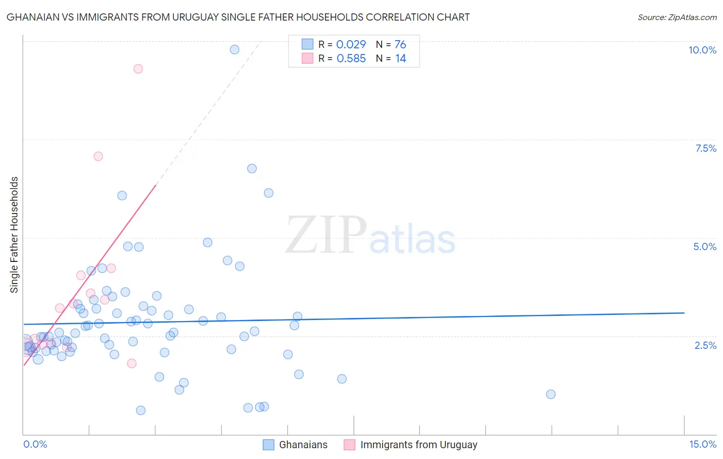 Ghanaian vs Immigrants from Uruguay Single Father Households