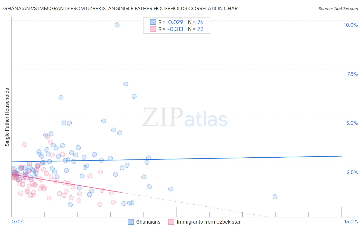Ghanaian vs Immigrants from Uzbekistan Single Father Households
