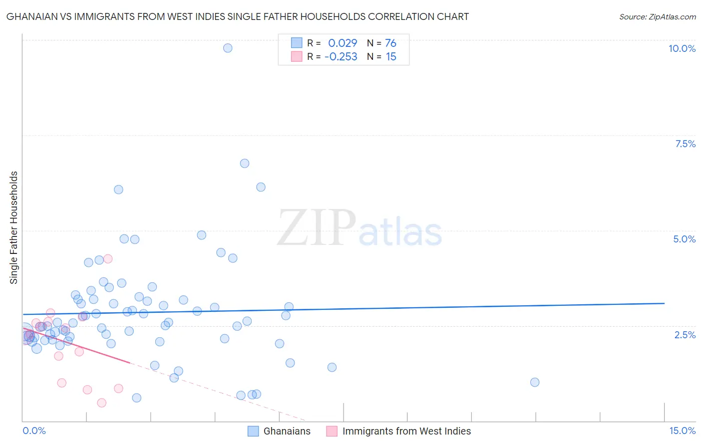 Ghanaian vs Immigrants from West Indies Single Father Households