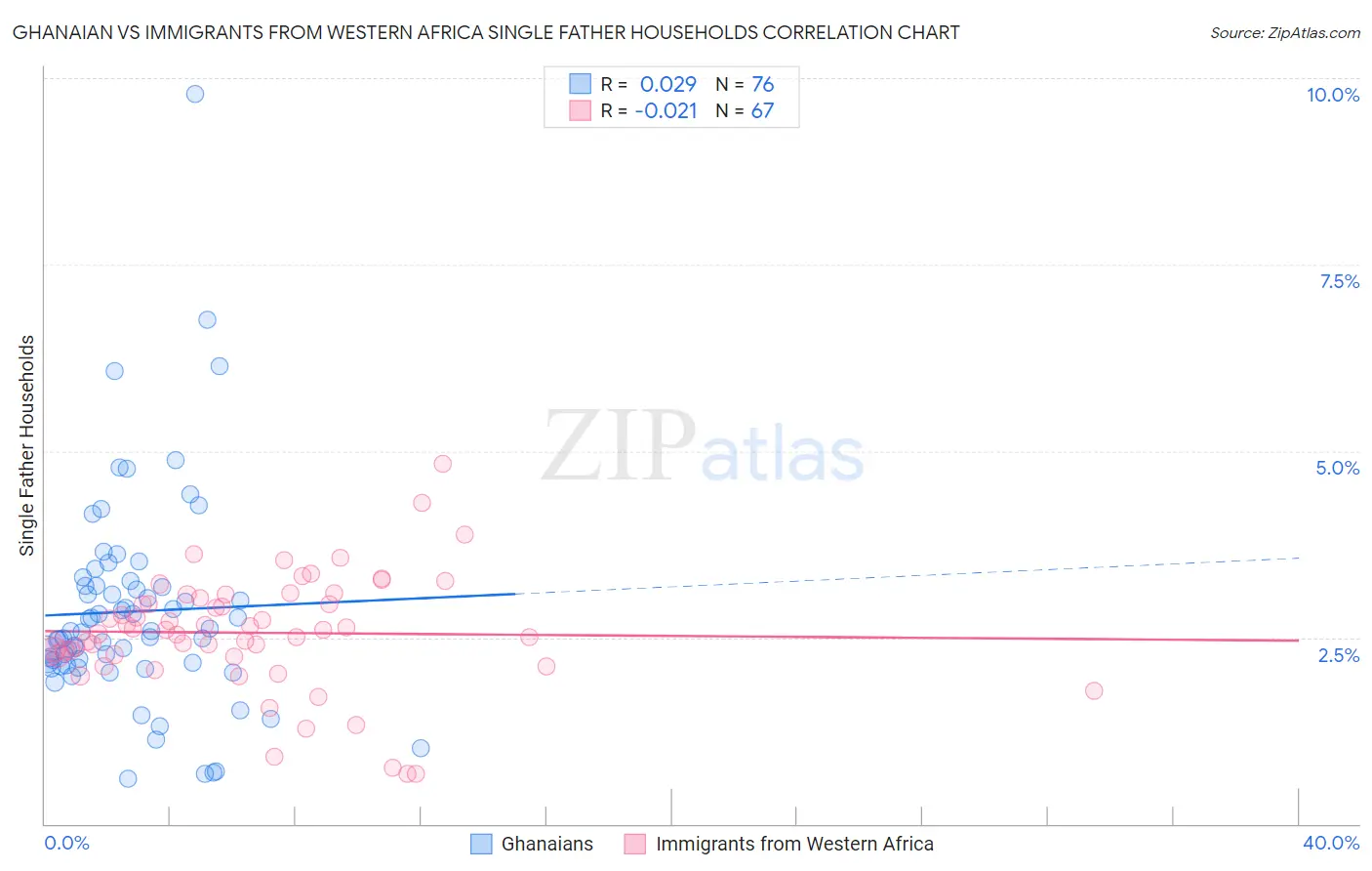 Ghanaian vs Immigrants from Western Africa Single Father Households