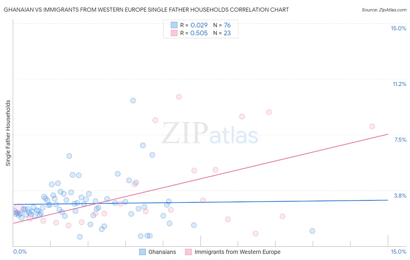 Ghanaian vs Immigrants from Western Europe Single Father Households