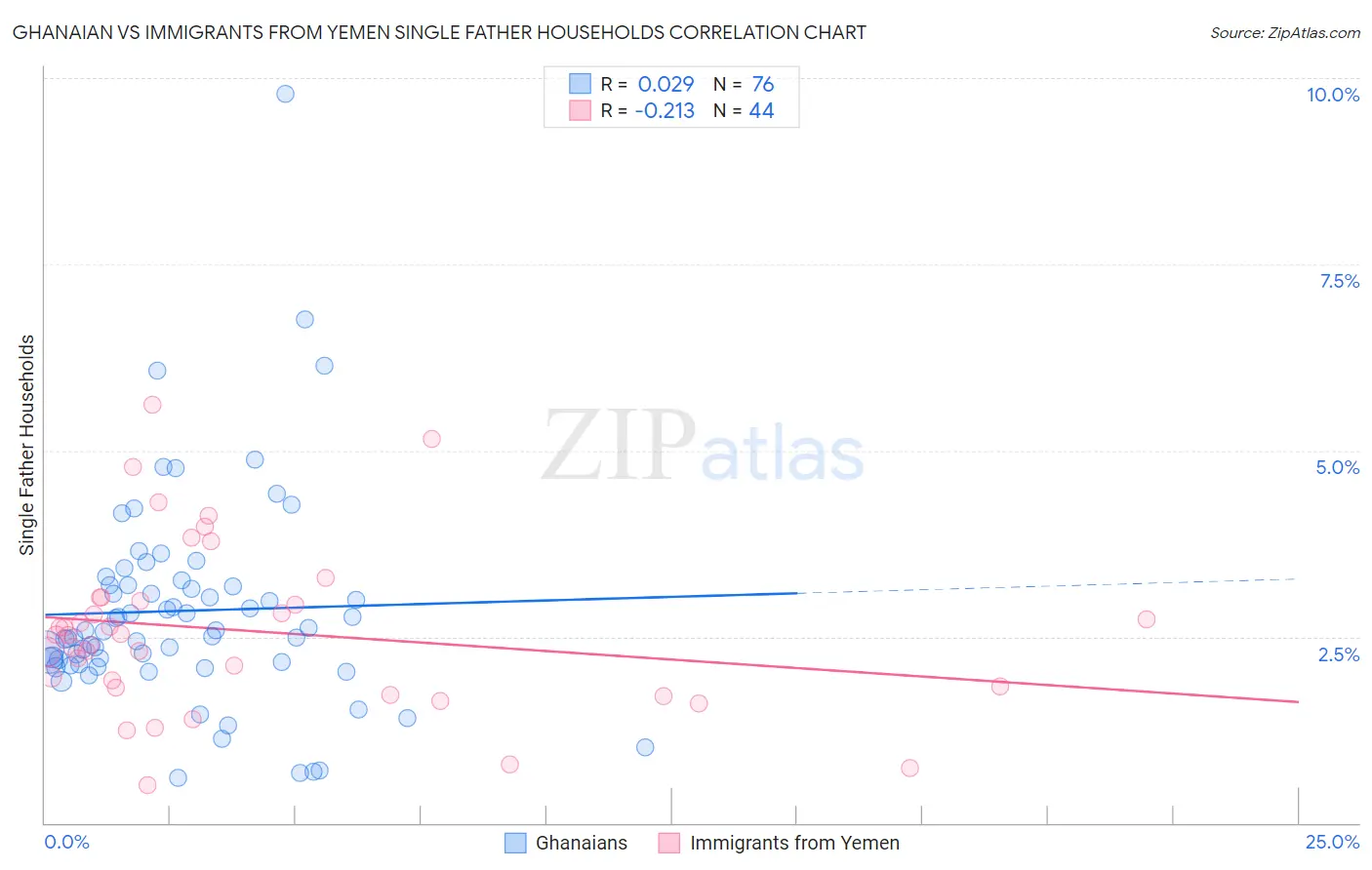 Ghanaian vs Immigrants from Yemen Single Father Households