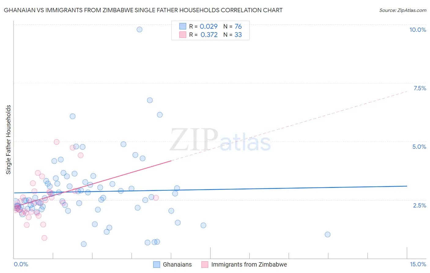 Ghanaian vs Immigrants from Zimbabwe Single Father Households