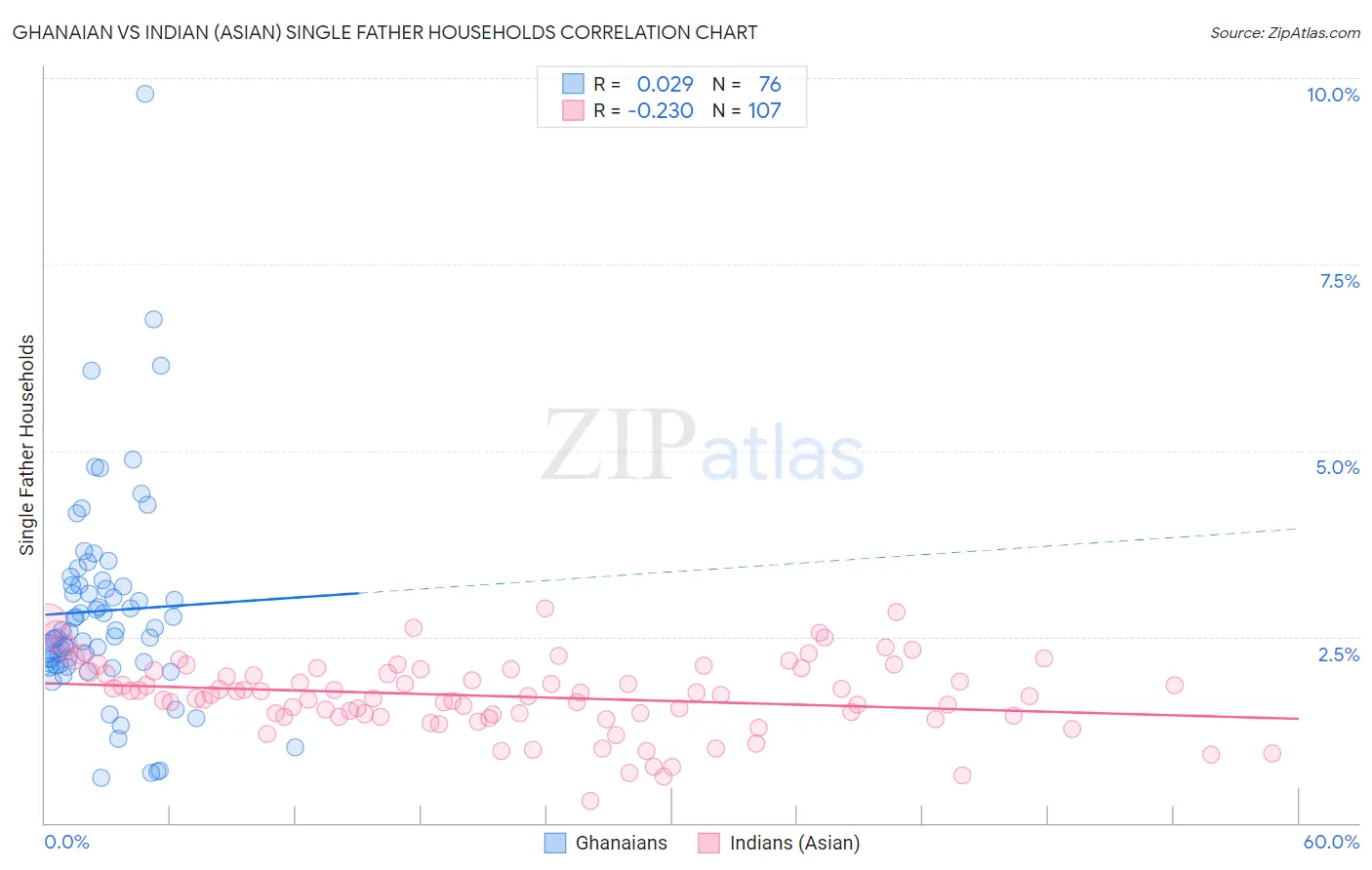 Ghanaian vs Indian (Asian) Single Father Households