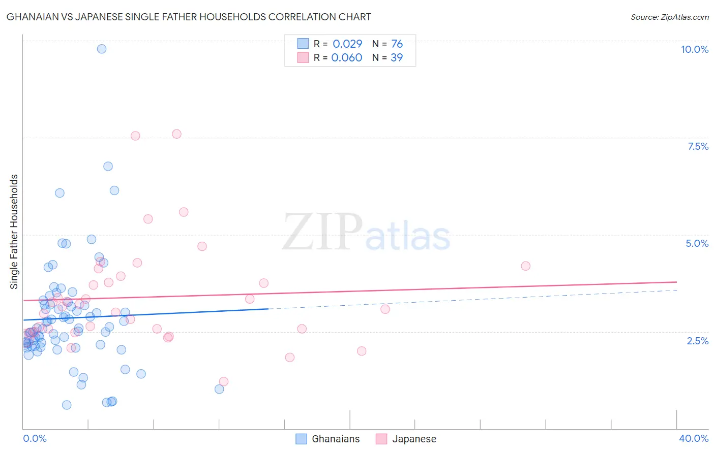 Ghanaian vs Japanese Single Father Households
