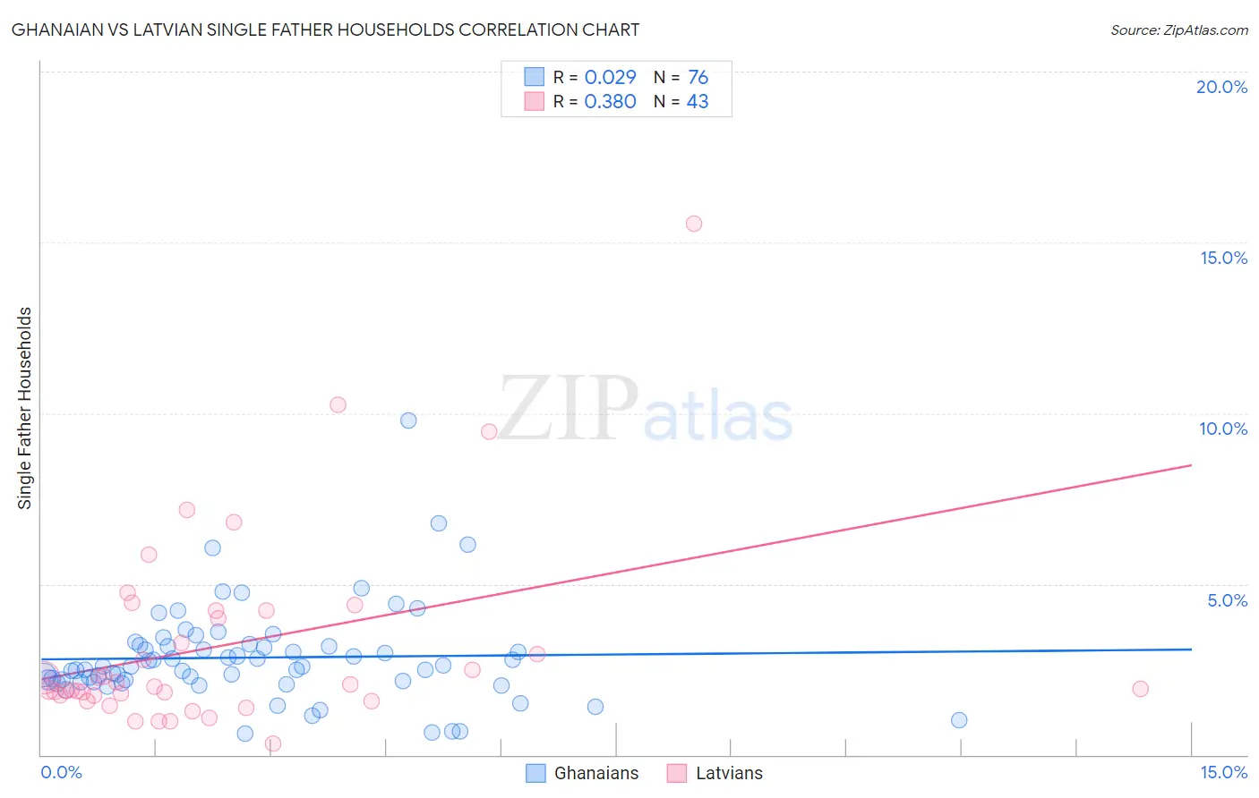 Ghanaian vs Latvian Single Father Households