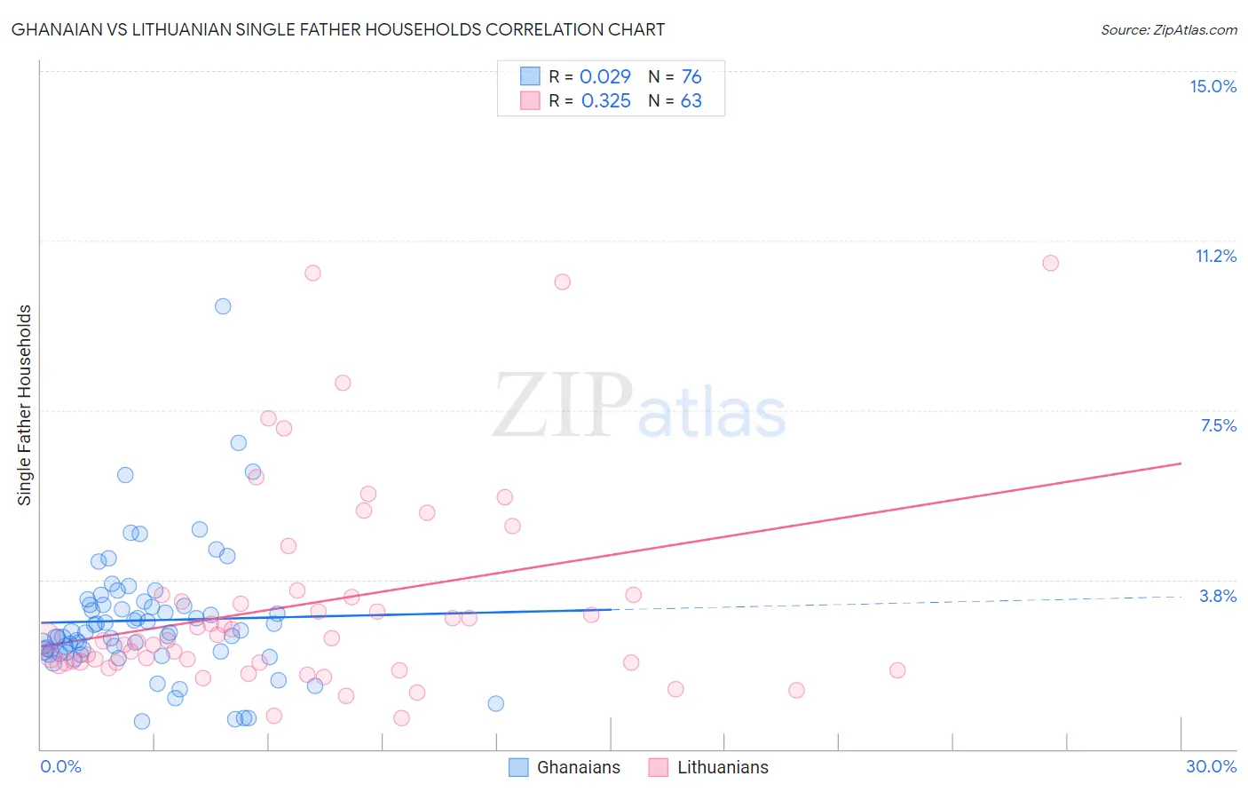 Ghanaian vs Lithuanian Single Father Households