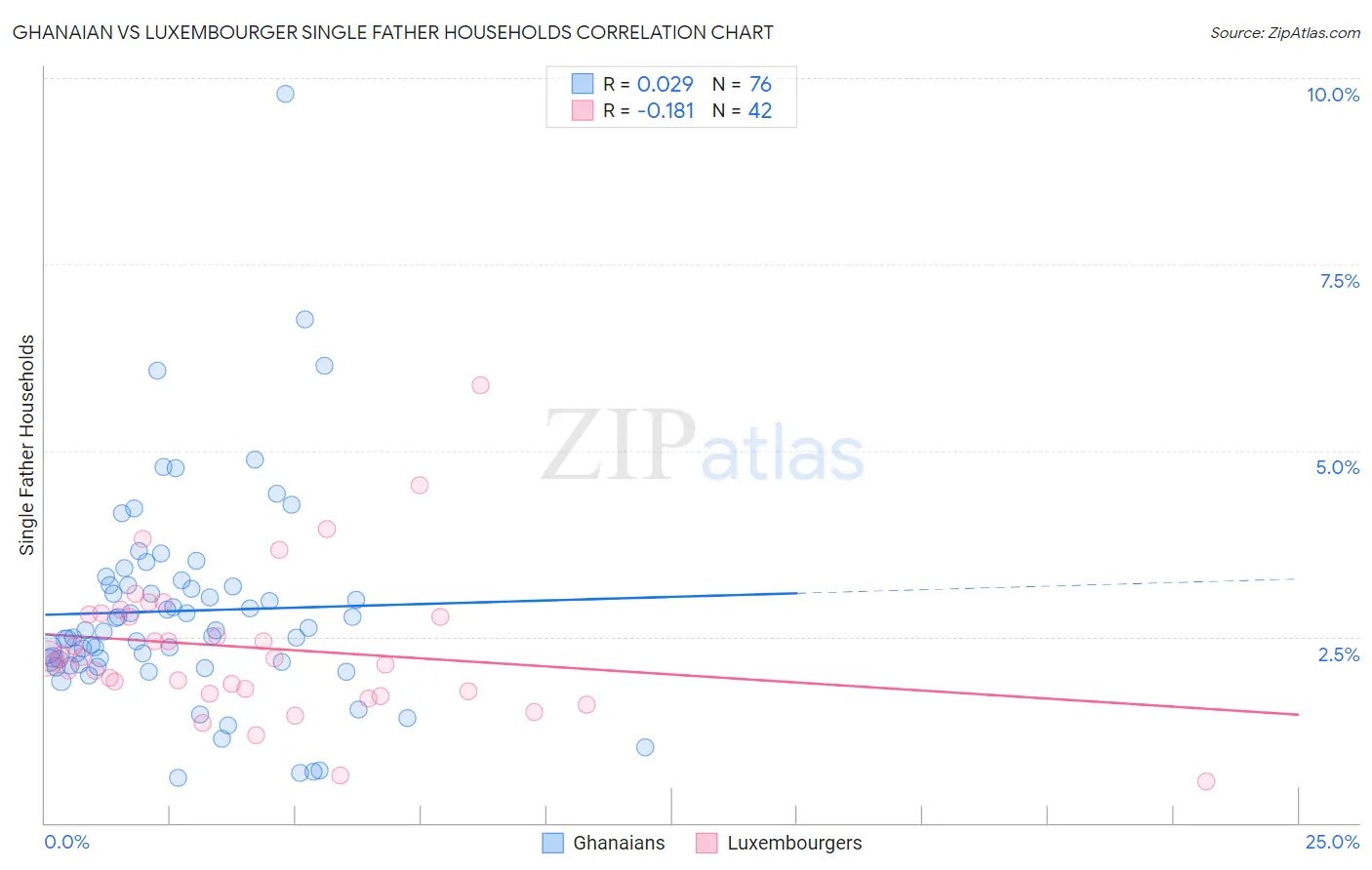 Ghanaian vs Luxembourger Single Father Households