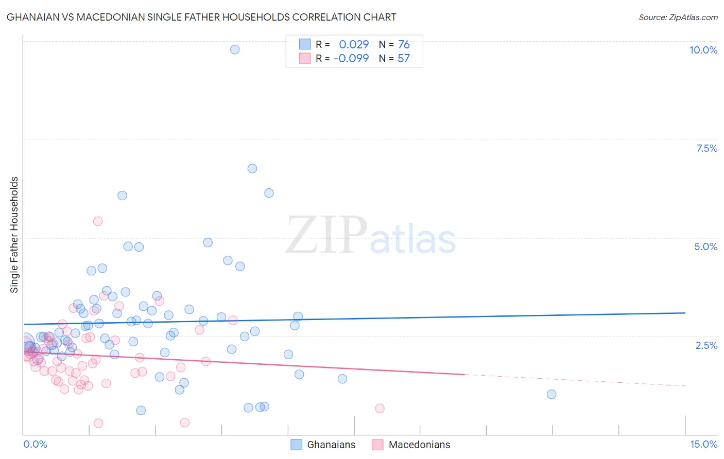 Ghanaian vs Macedonian Single Father Households