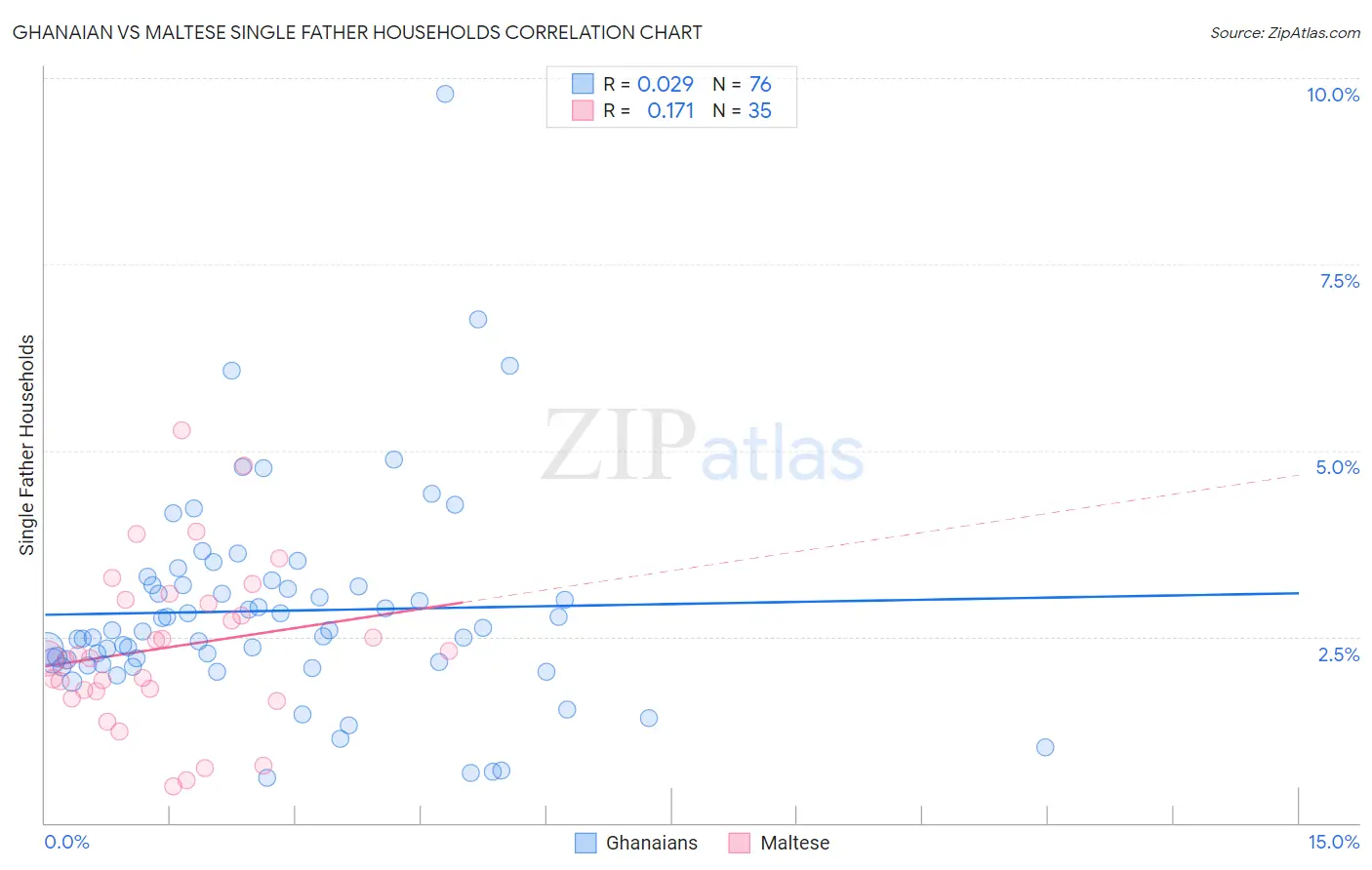 Ghanaian vs Maltese Single Father Households