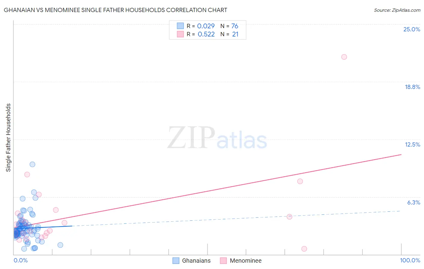 Ghanaian vs Menominee Single Father Households