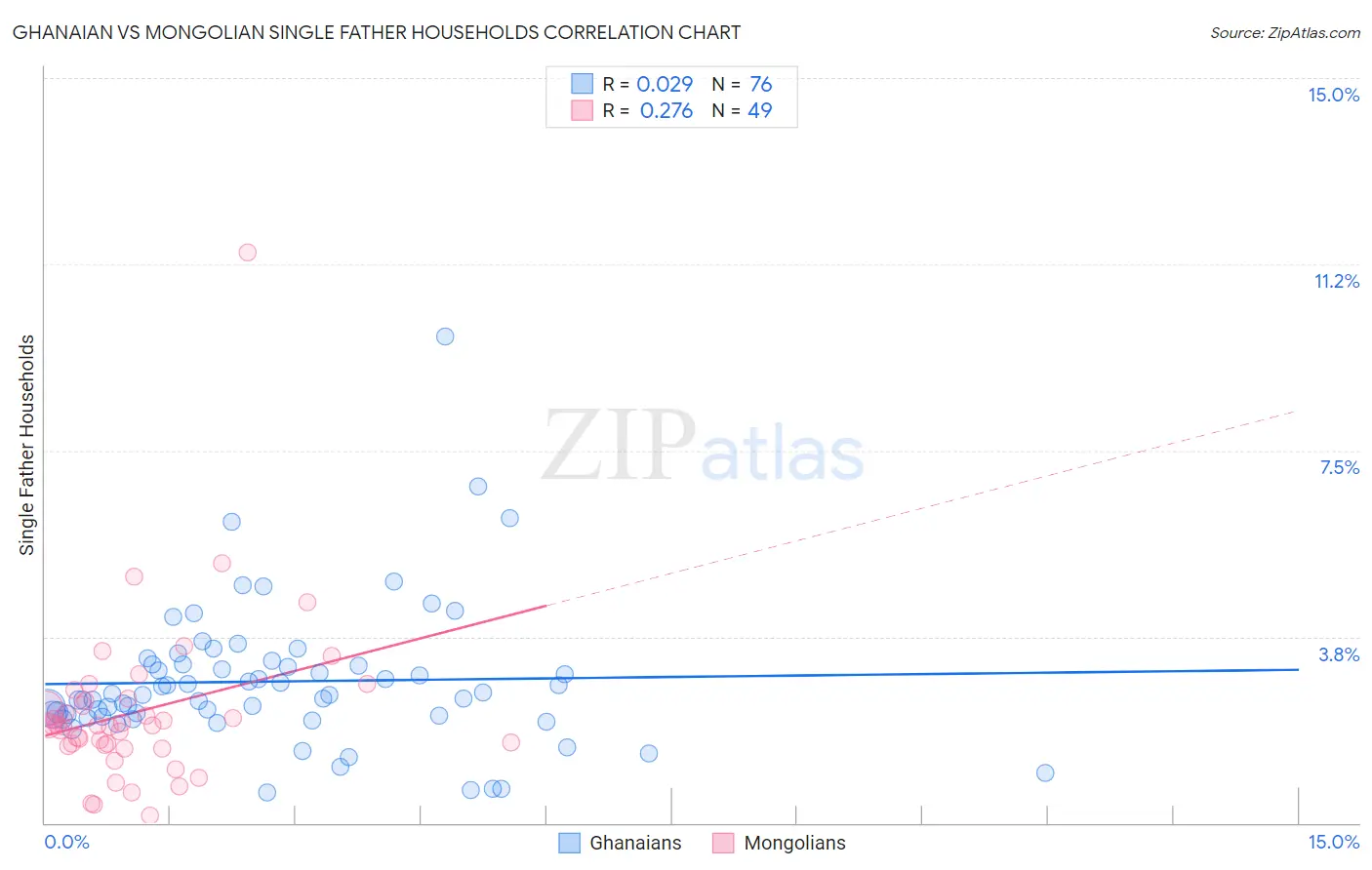 Ghanaian vs Mongolian Single Father Households