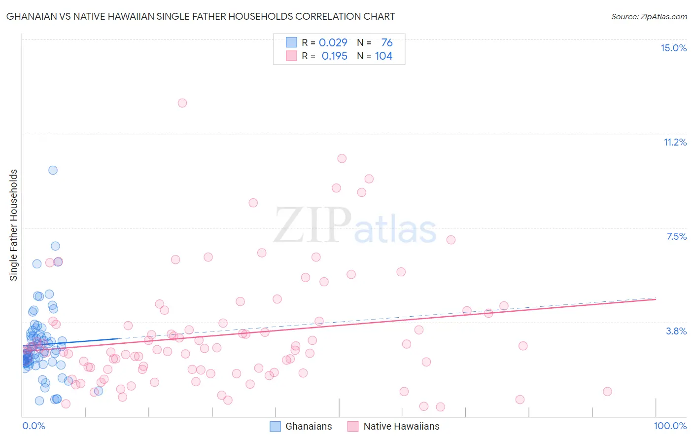 Ghanaian vs Native Hawaiian Single Father Households