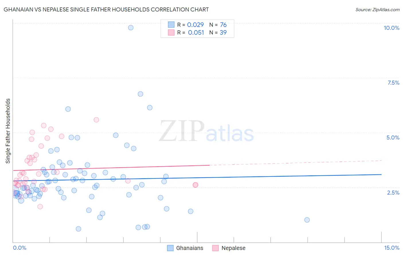 Ghanaian vs Nepalese Single Father Households