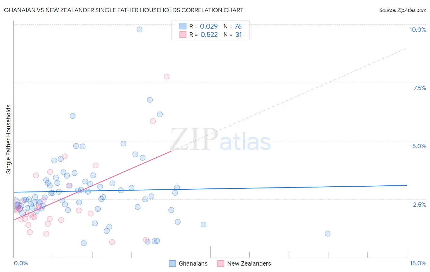 Ghanaian vs New Zealander Single Father Households