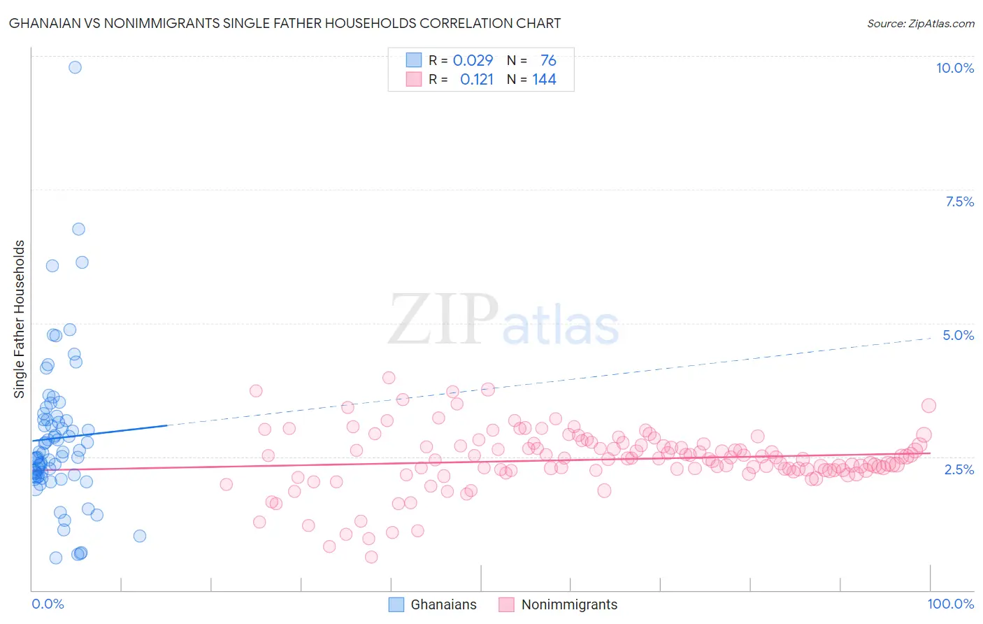 Ghanaian vs Nonimmigrants Single Father Households