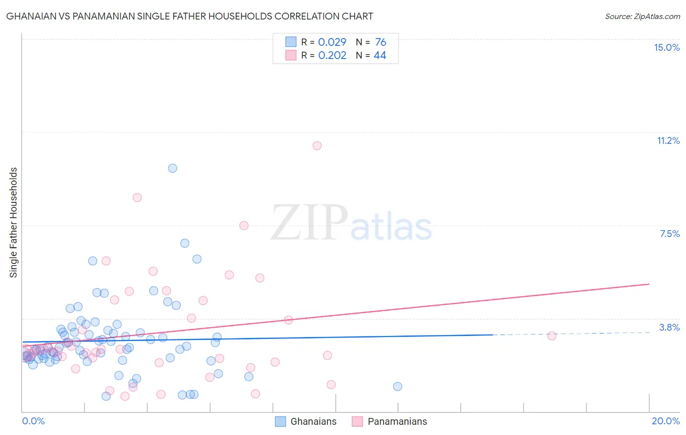 Ghanaian vs Panamanian Single Father Households