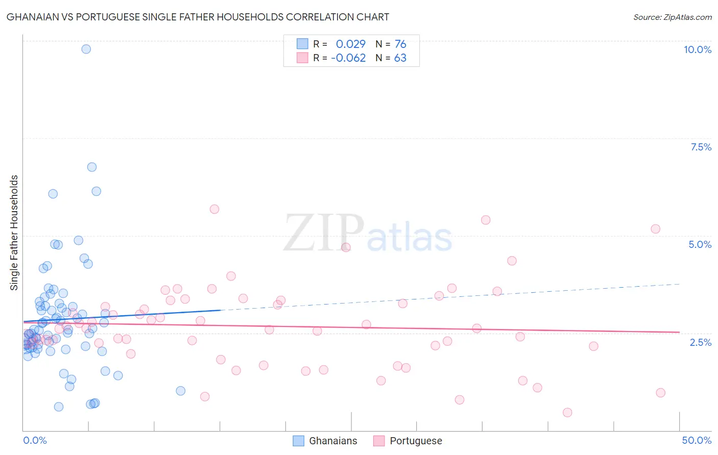 Ghanaian vs Portuguese Single Father Households