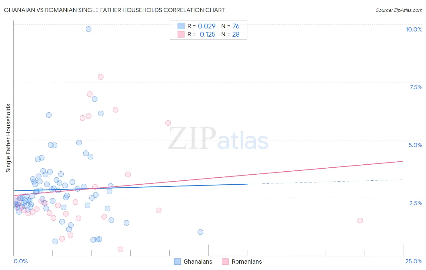 Ghanaian vs Romanian Single Father Households