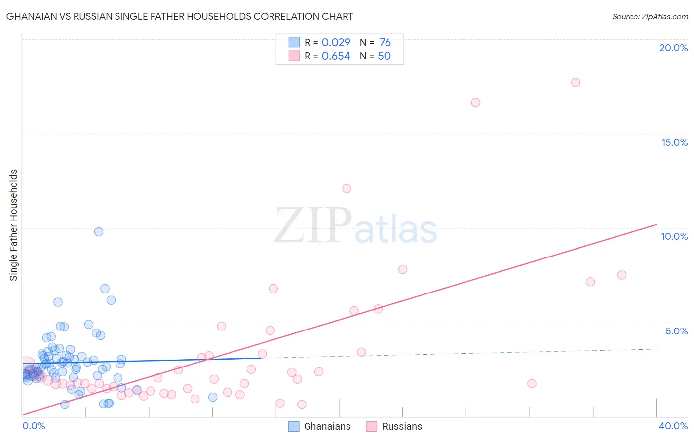 Ghanaian vs Russian Single Father Households