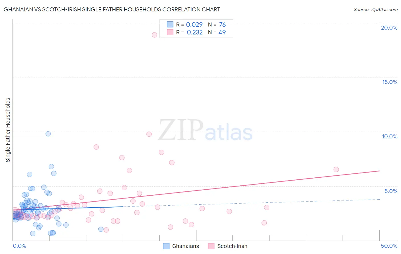 Ghanaian vs Scotch-Irish Single Father Households