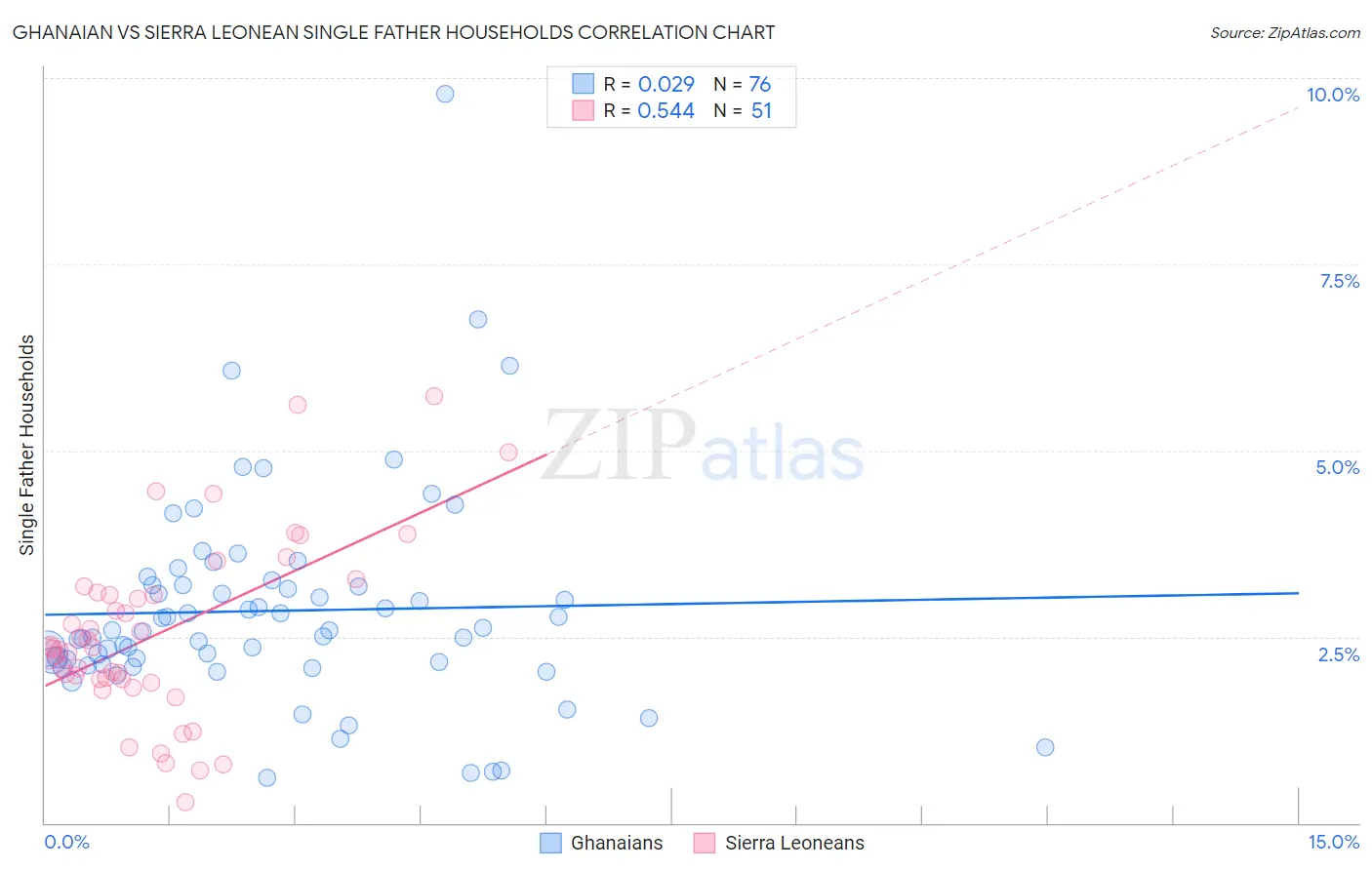 Ghanaian vs Sierra Leonean Single Father Households