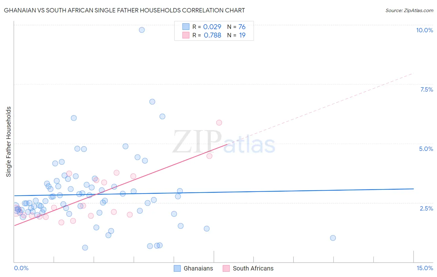 Ghanaian vs South African Single Father Households