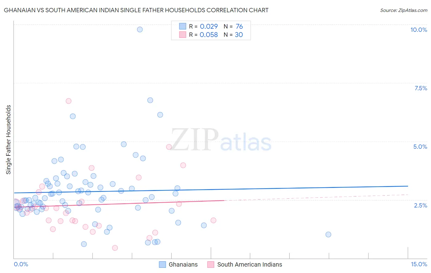 Ghanaian vs South American Indian Single Father Households