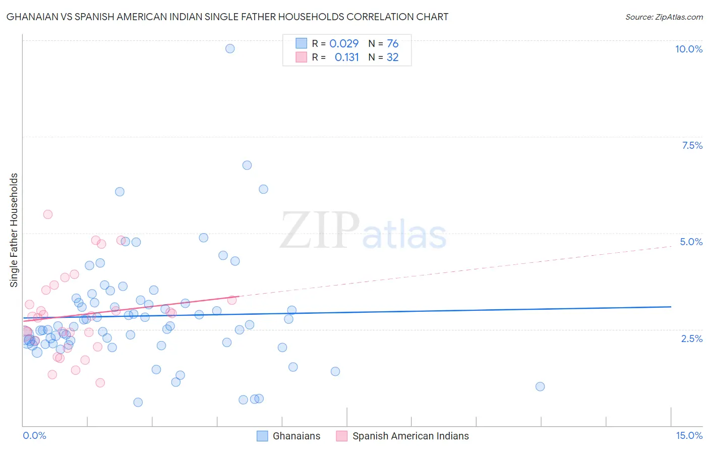Ghanaian vs Spanish American Indian Single Father Households