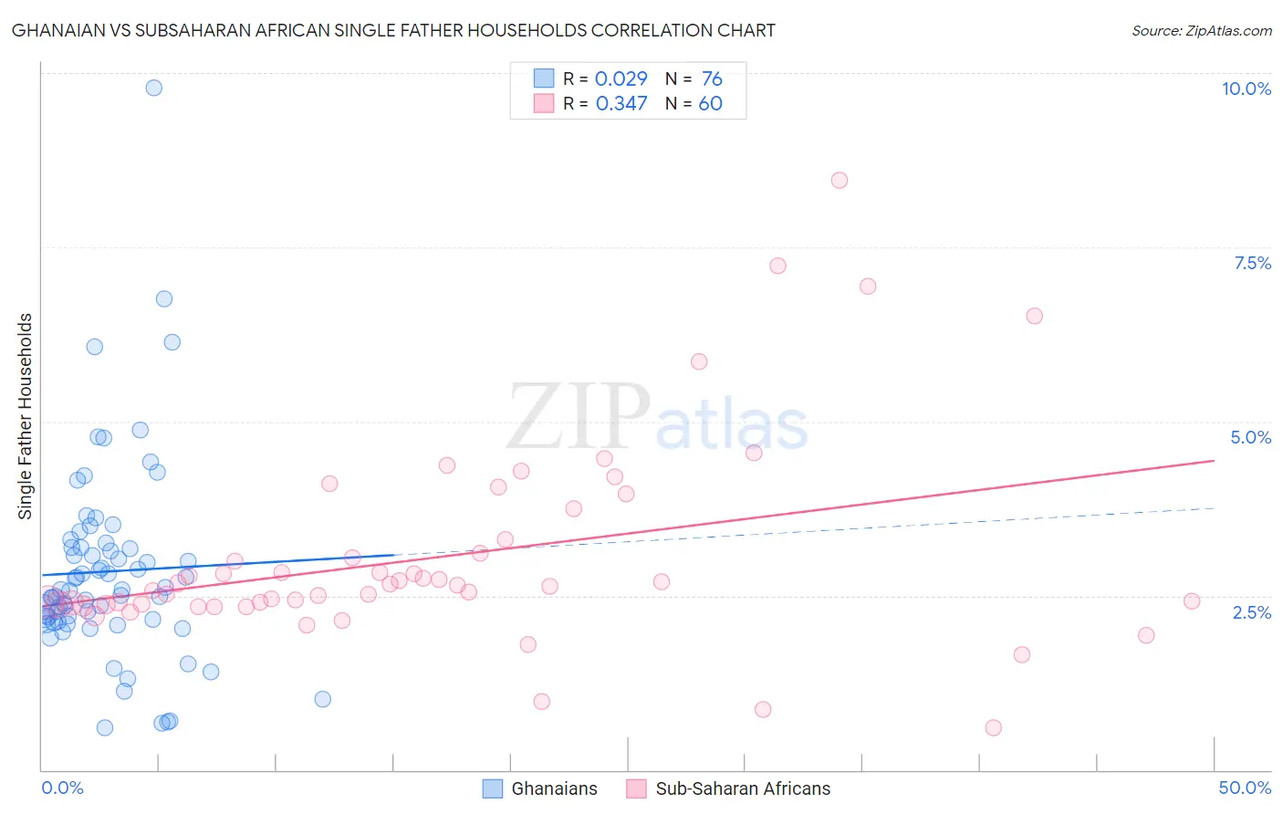 Ghanaian vs Subsaharan African Single Father Households