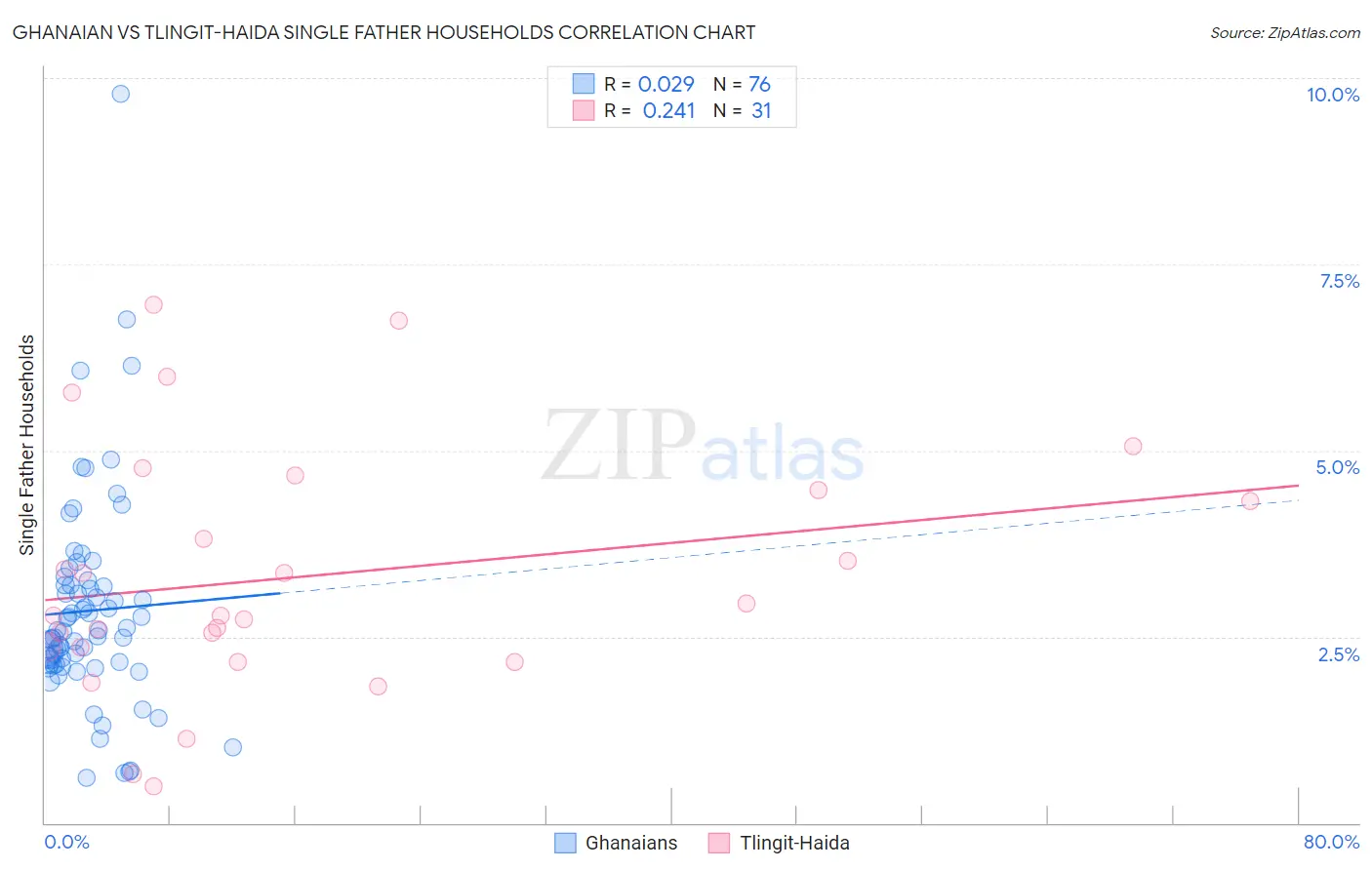 Ghanaian vs Tlingit-Haida Single Father Households