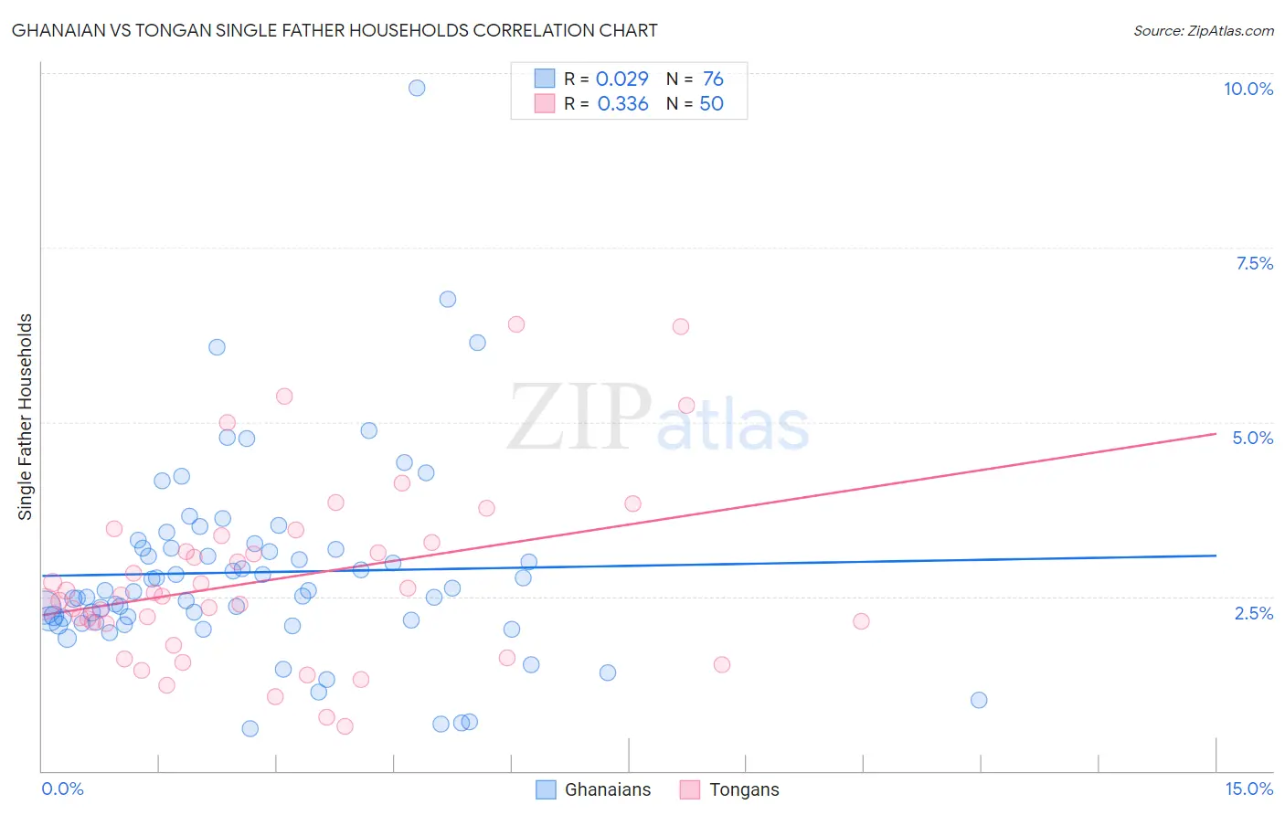 Ghanaian vs Tongan Single Father Households