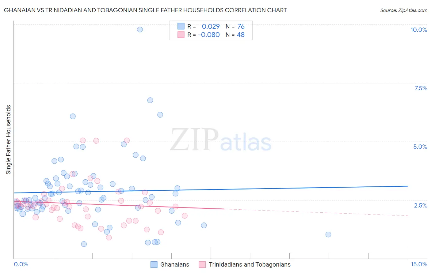 Ghanaian vs Trinidadian and Tobagonian Single Father Households