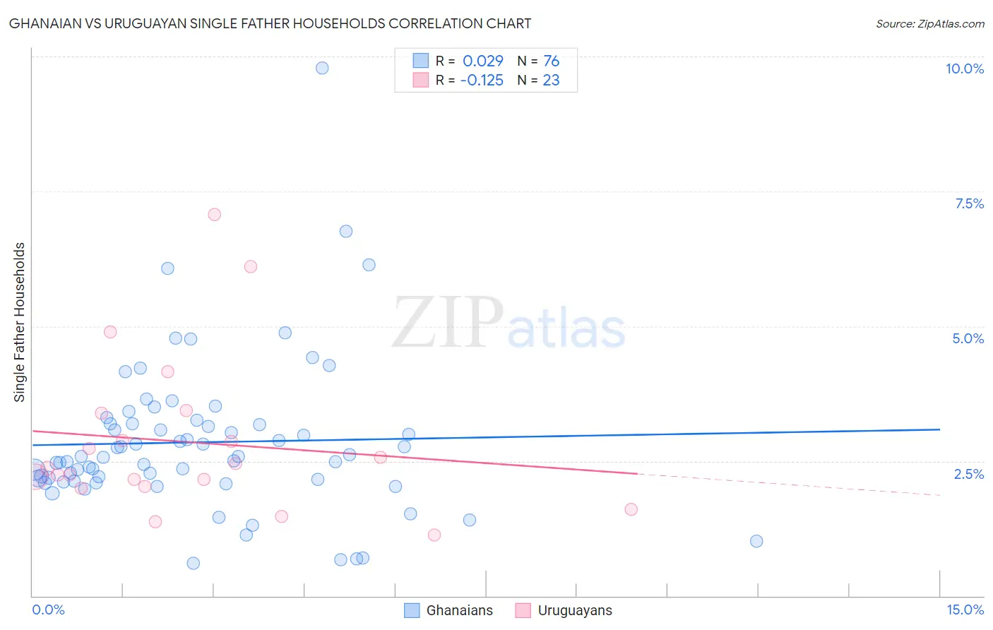Ghanaian vs Uruguayan Single Father Households