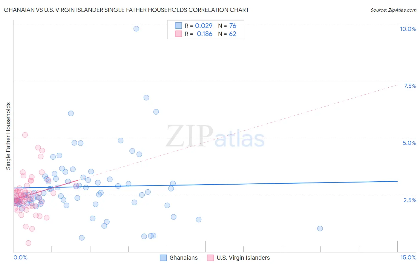 Ghanaian vs U.S. Virgin Islander Single Father Households