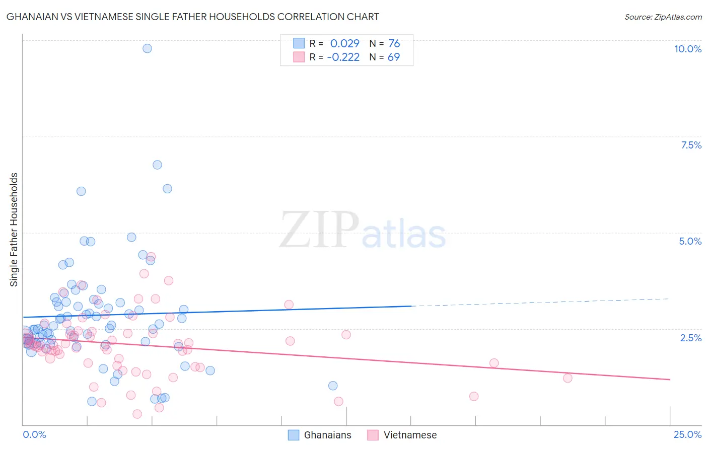 Ghanaian vs Vietnamese Single Father Households
