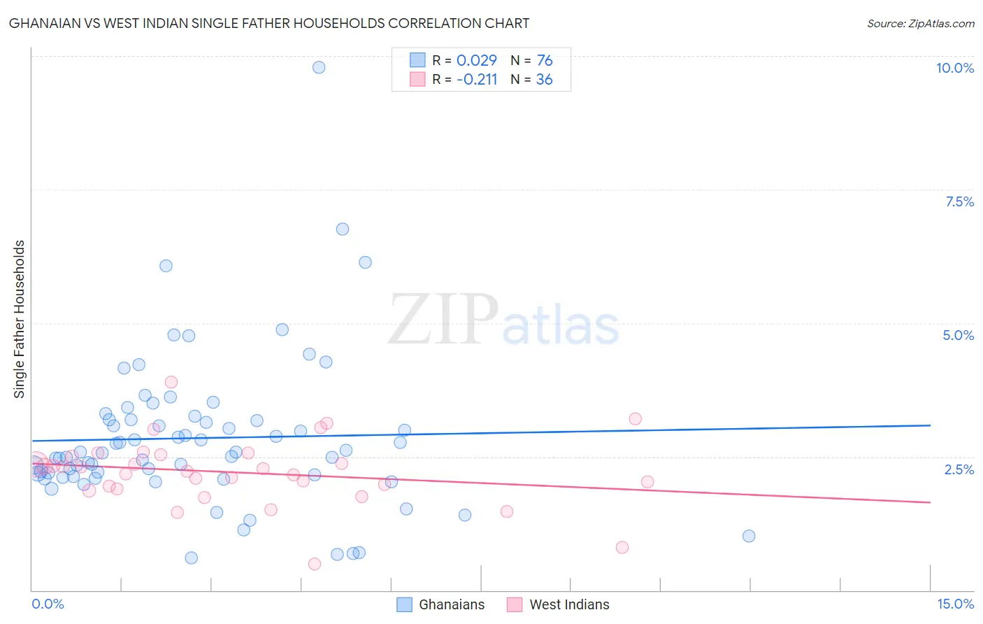 Ghanaian vs West Indian Single Father Households