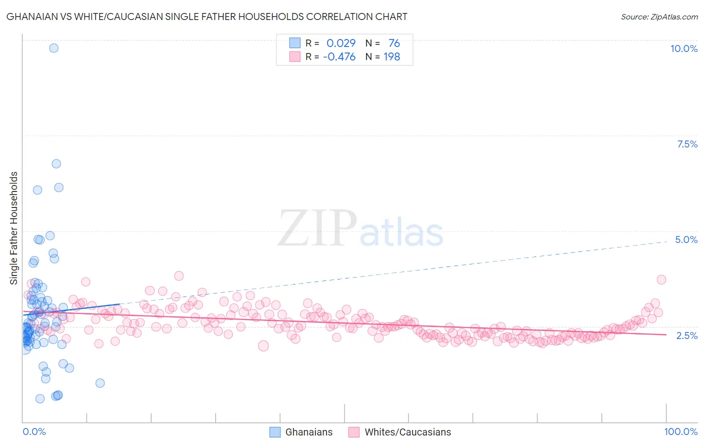 Ghanaian vs White/Caucasian Single Father Households