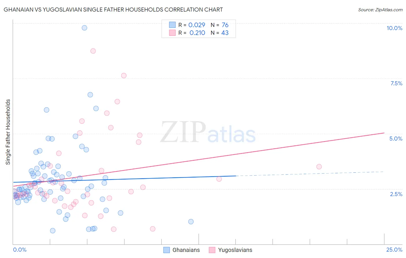 Ghanaian vs Yugoslavian Single Father Households