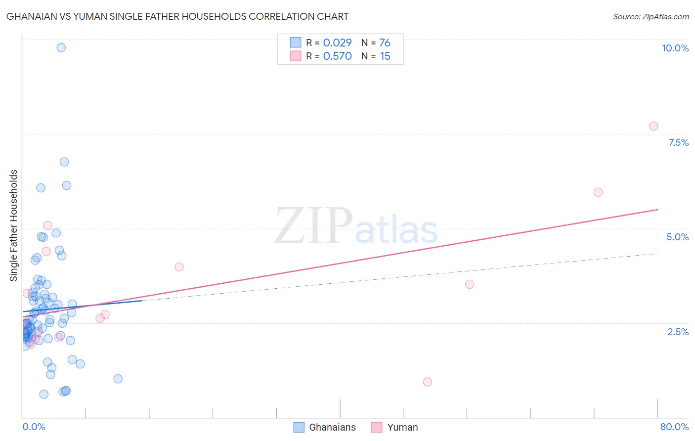 Ghanaian vs Yuman Single Father Households