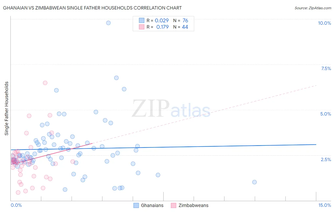 Ghanaian vs Zimbabwean Single Father Households