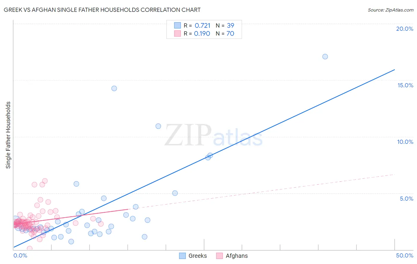 Greek vs Afghan Single Father Households